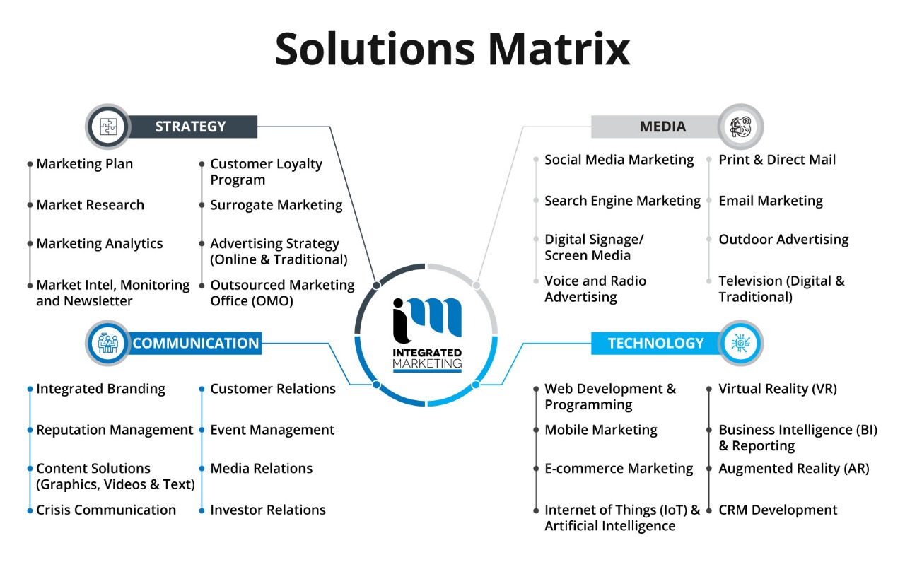Best Marketing Agency Windsor, Digital Marketing Agency Windsor, Integrated Marketing Solutions Matrix