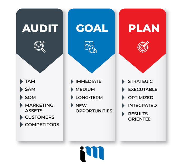 Best Marketing Planning Agency in Windsor