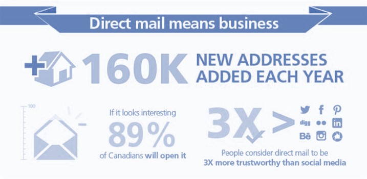 Best Direct Mail Marketing Agency in Windsor