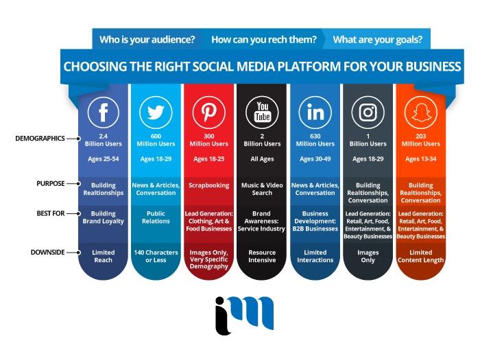 Best Social Media Digital Marketing Agency in Windsor